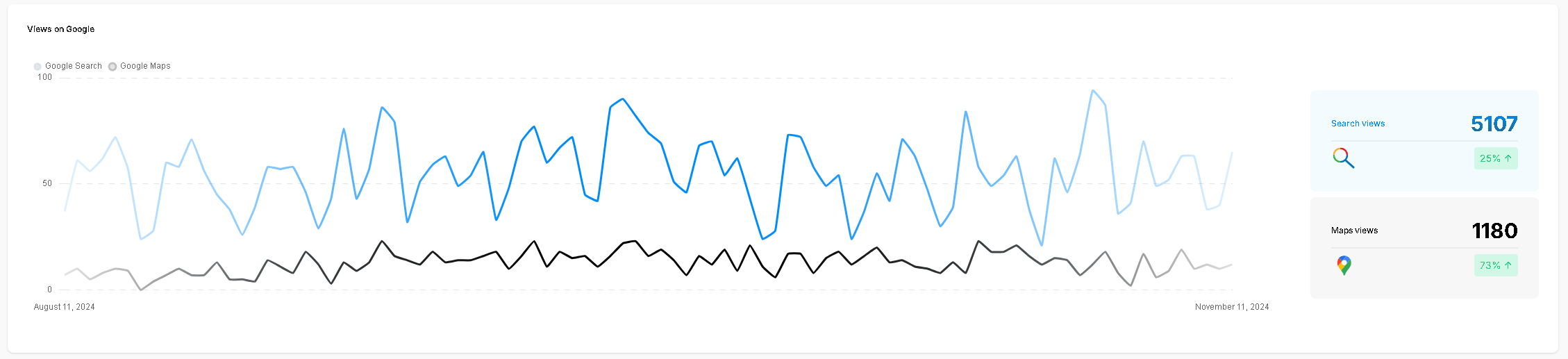 Line chart depicting search and map views from August 1 to November 17, 2023. Search views total 5107, map views at 1180. Both trends show fluctuations akin to client success stories in capturing audience engagement over time.