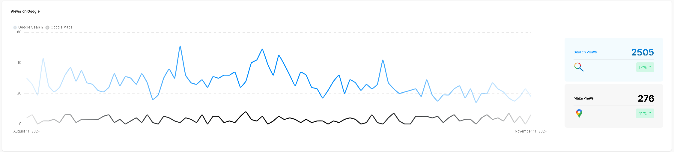 A line graph comparing search views and map views from August to November showcases client success stories. Search views peak at 63, demonstrating engaging customer testimonials, while map views remain steady, peaking around 23. Total views: 2505 search, 276 map.